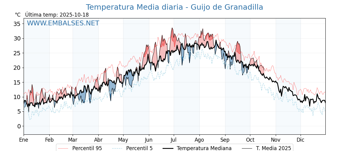 Evolución temperartura media en Guijo de Granadilla
