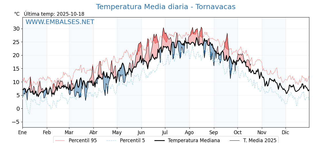 Evolución temperartura media en Tornavacas