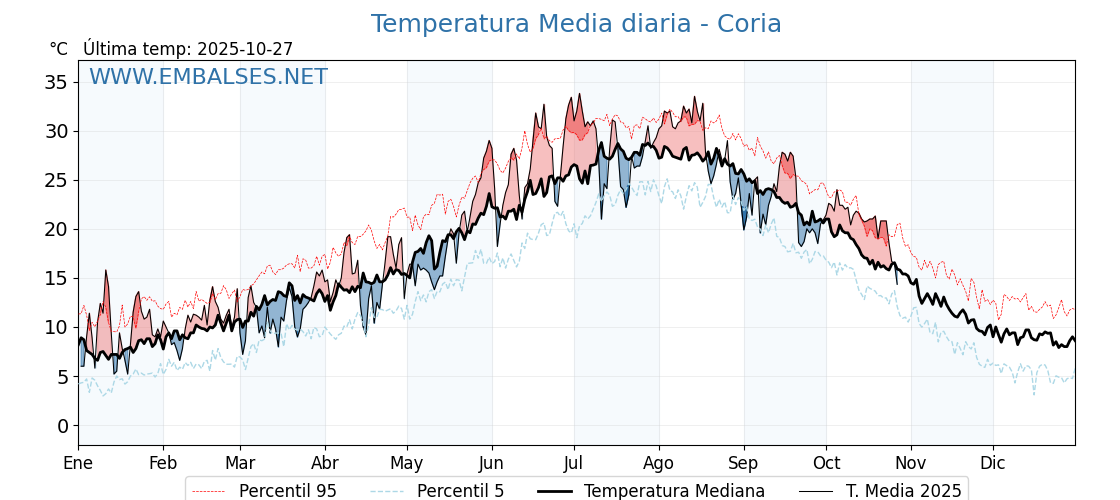 Evolución temperartura media en Coria