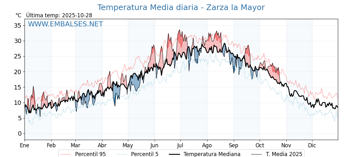 Evolución temperartura media en Zarza la Mayor