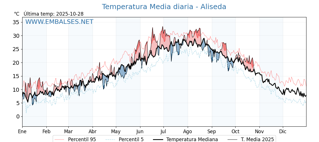 Evolución temperartura media en Aliseda