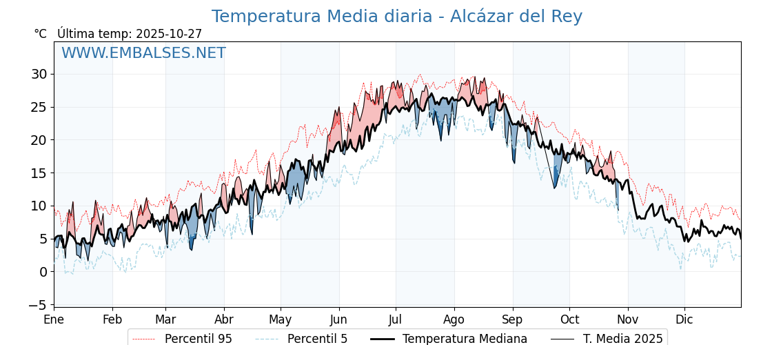 Evolución temperartura media en Alcázar del Rey