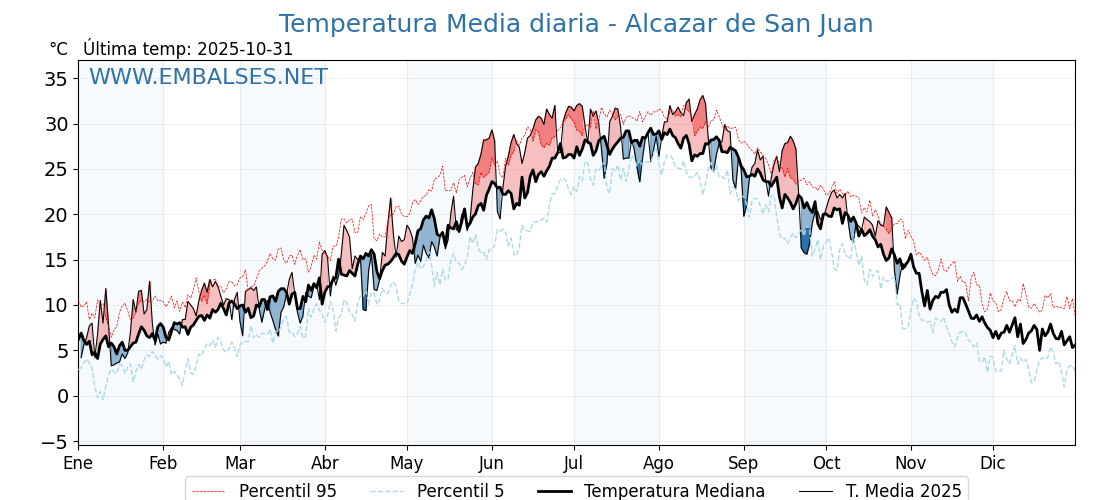 Evolución temperartura media en Alcazar de San Juan