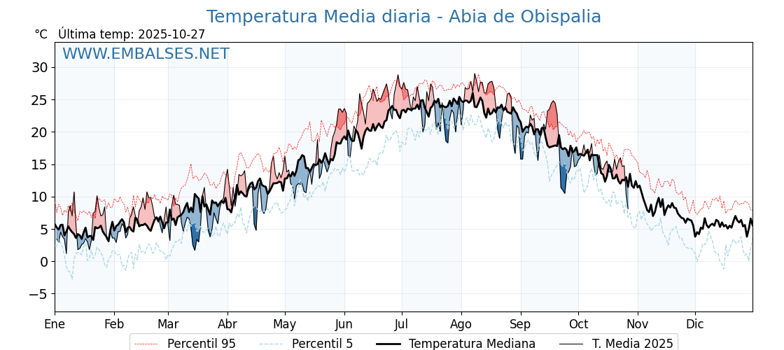 Evolución temperartura media en Abia de Obispalia
