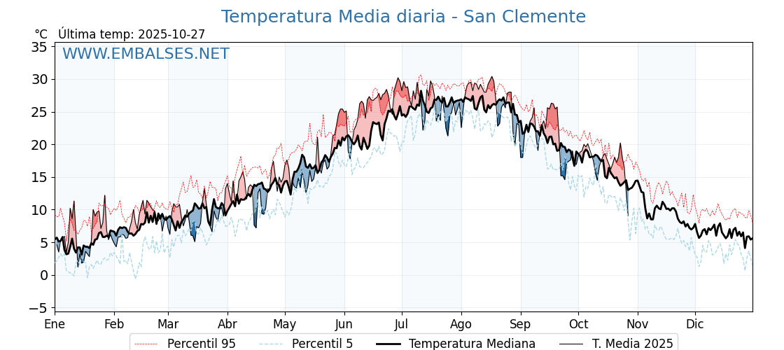 Evolución temperartura media en San Clemente