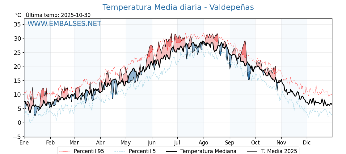 Evolución temperartura media en Valdepeñas