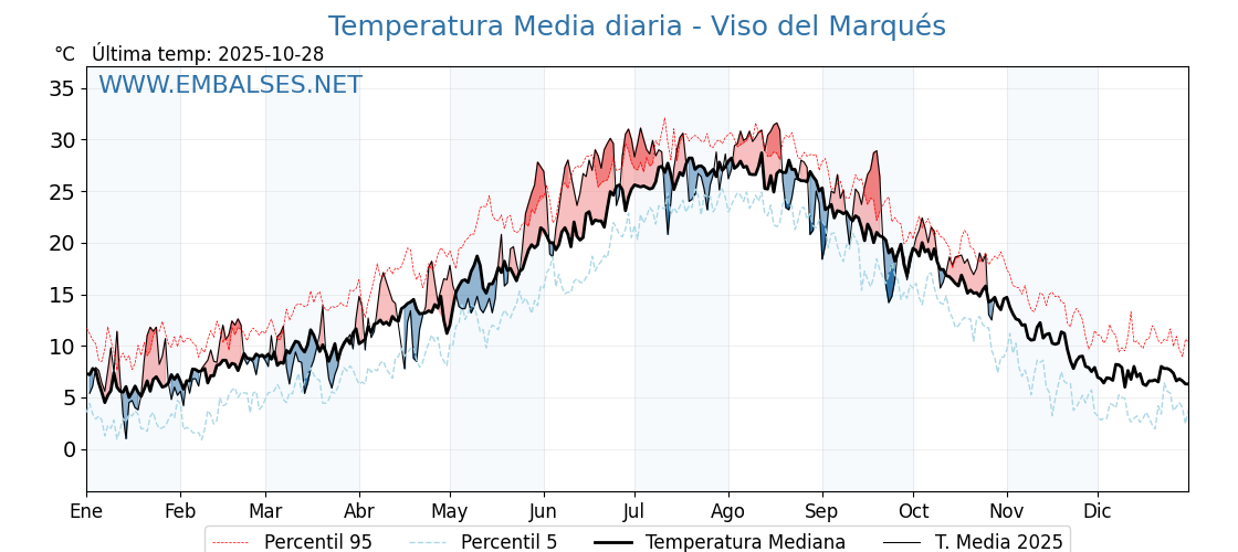 Evolución temperartura media en Viso del Marqués