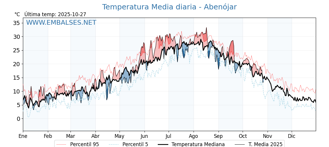 Evolución temperartura media en Abenójar