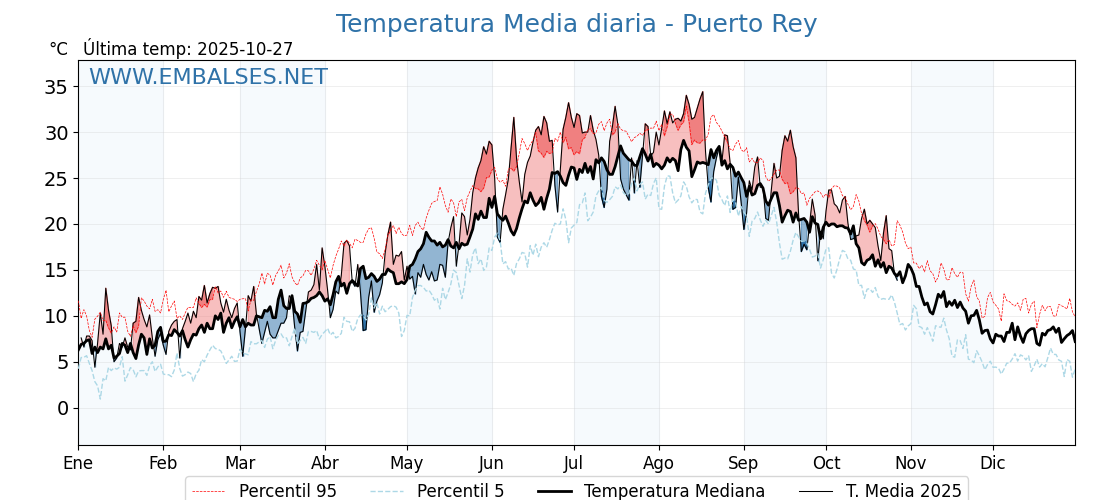 Evolución temperartura media en Puerto Rey