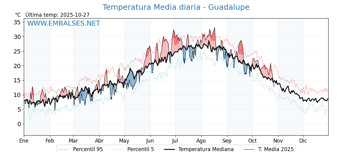 Evolución temperartura media en Guadalupe
