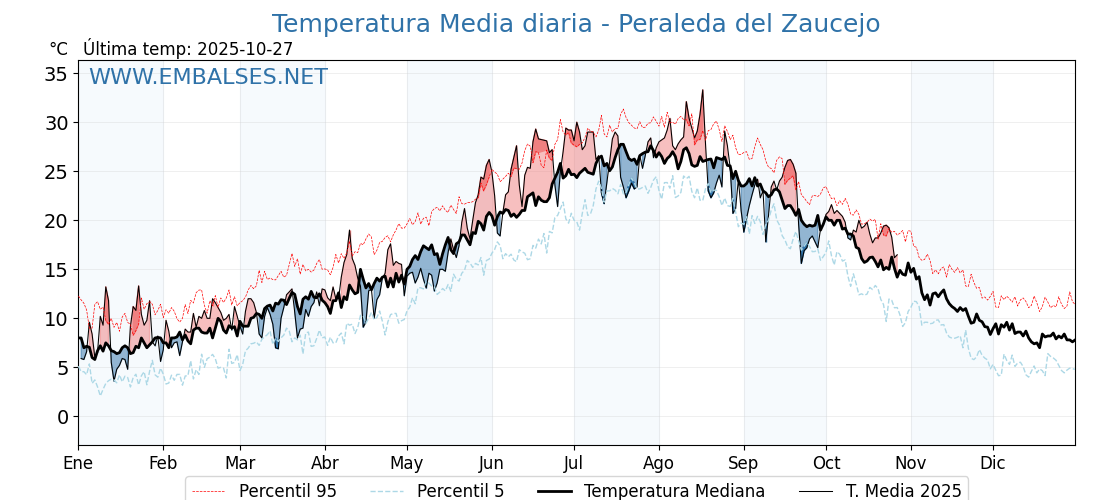 Evolución temperartura media en Peraleda del Zaucejo