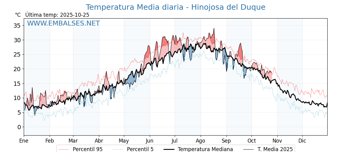 Evolución temperartura media en Hinojosa del Duque