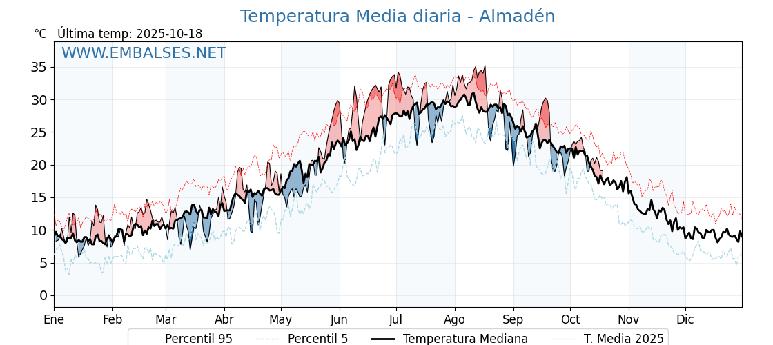 Evolución temperartura media en Almadén