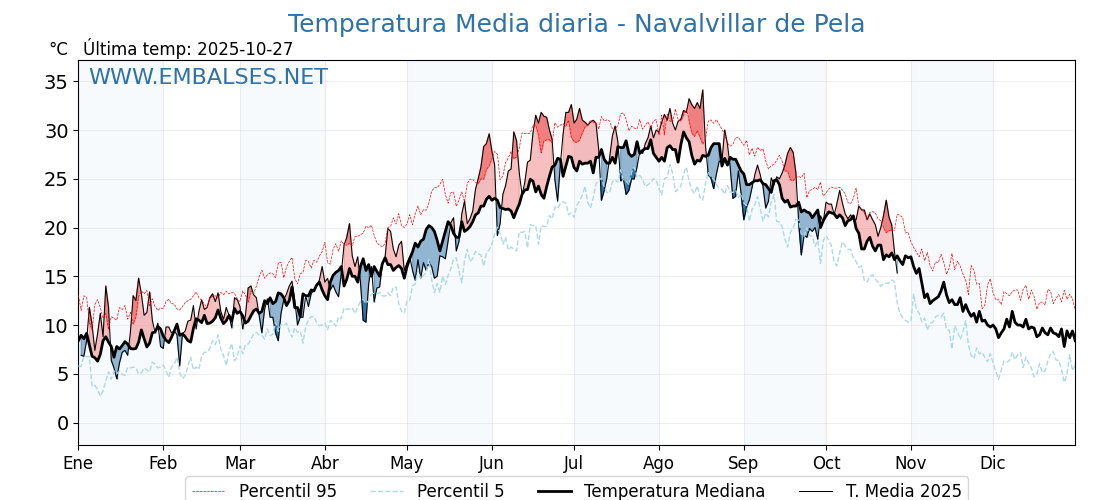 Evolución temperartura media en Navalvillar de Pela