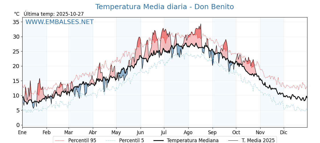 Evolución temperartura media en Don Benito