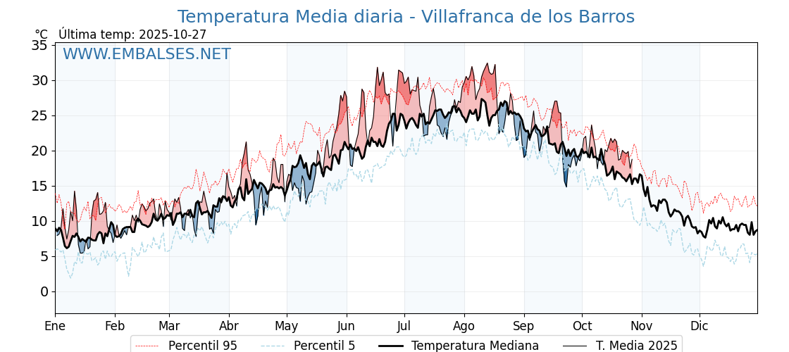 Evolución temperartura media en Villafranca de los Barros