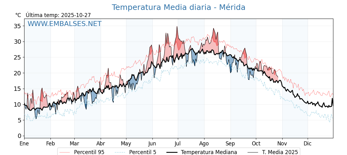 Evolución temperartura media en Mérida
