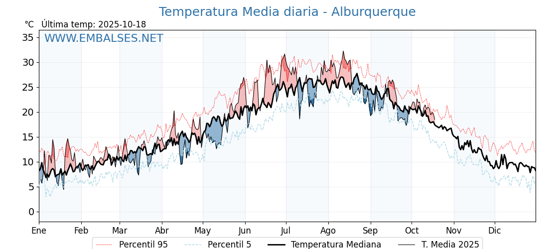 Evolución temperartura media en Alburquerque