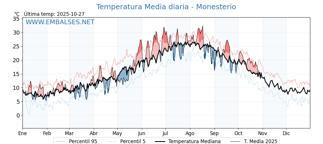 Evolución temperartura media en Monesterio