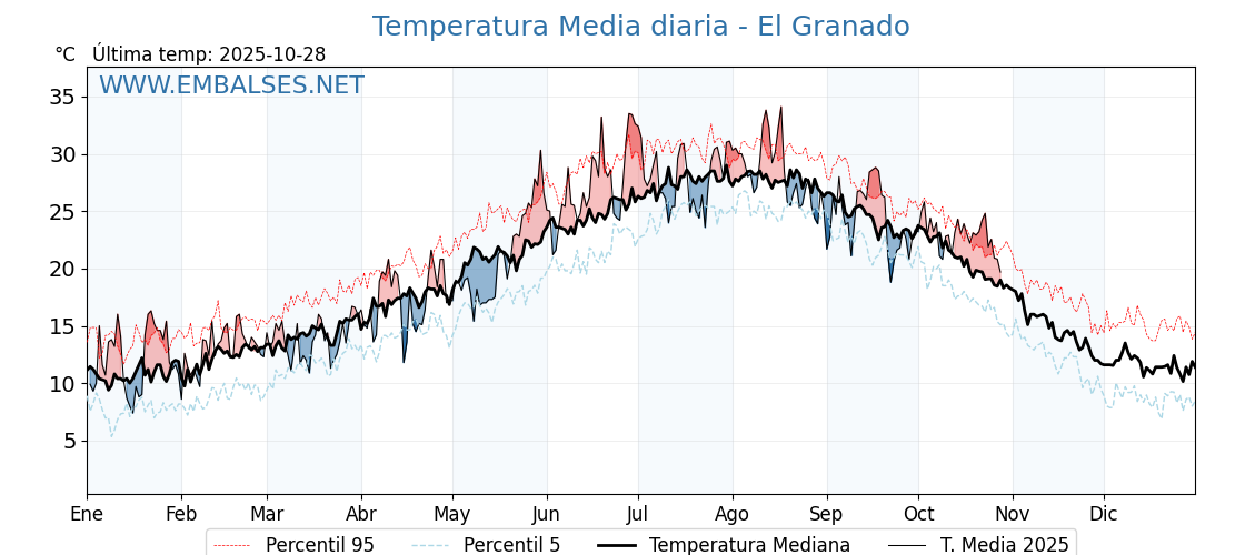 Evolución temperartura media en El Granado