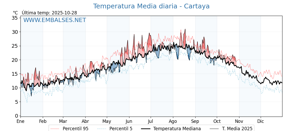 Evolución temperartura media en Cartaya