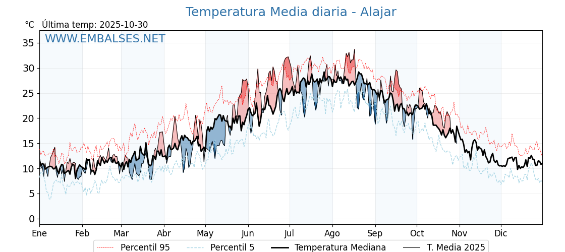 Evolución temperartura media en Alajar