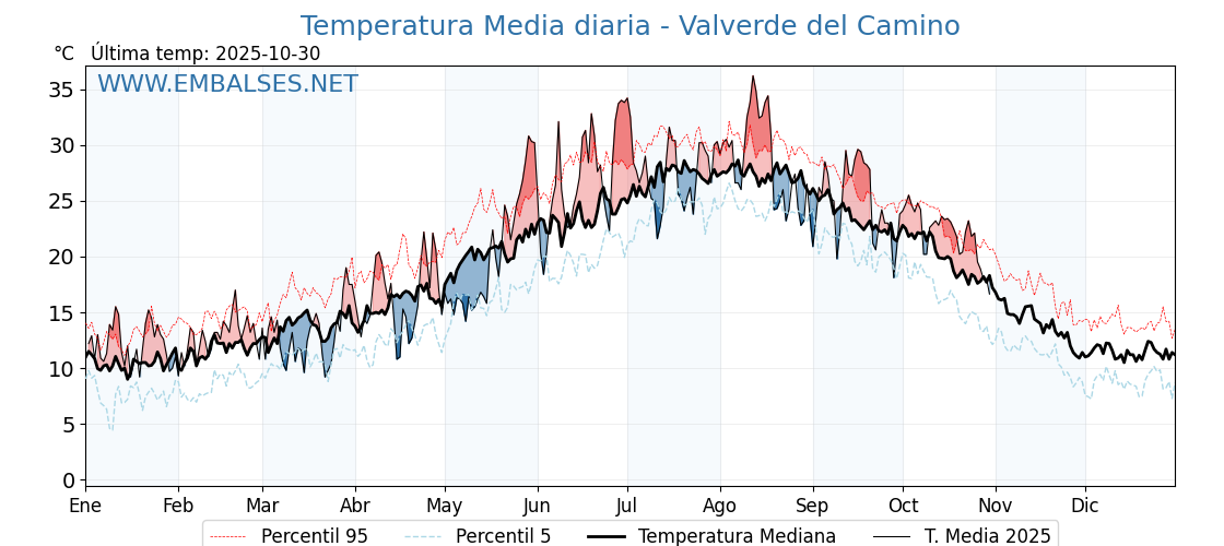 Evolución temperartura media en Valverde del Camino