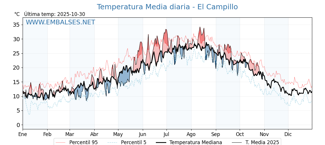 Evolución temperartura media en El Campillo