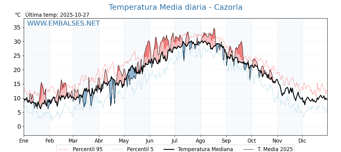 Evolución temperartura media en Cazorla