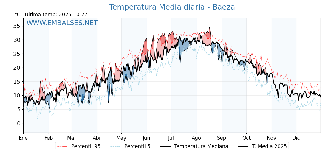 Evolución temperartura media en Baeza