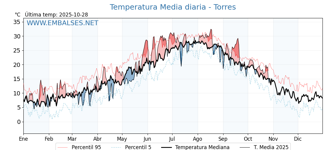 Evolución temperartura media en Torres