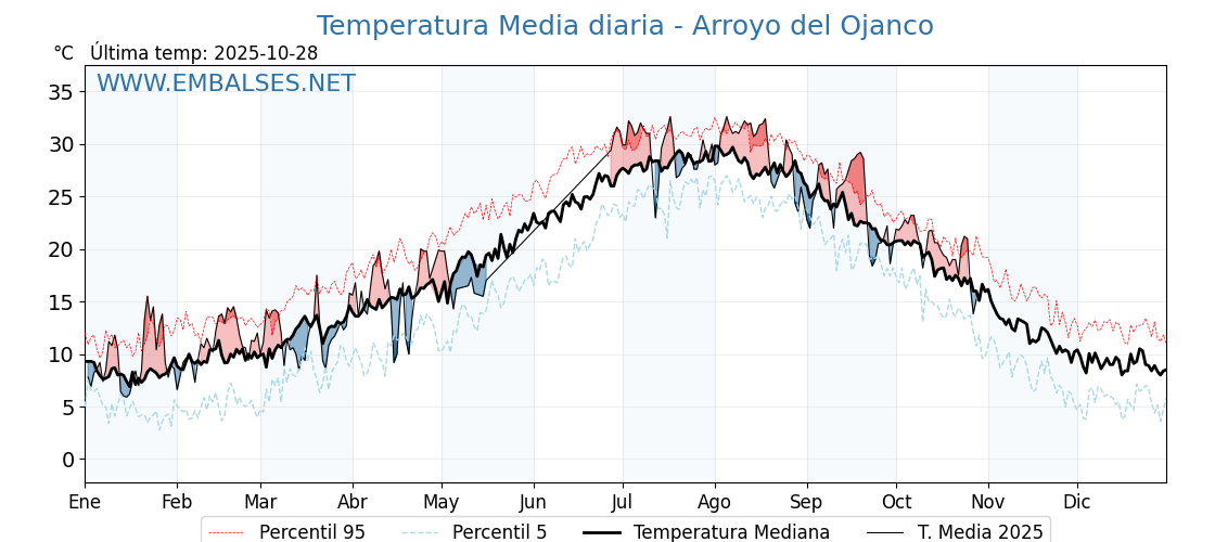 Evolución temperartura media en Arroyo del Ojanco