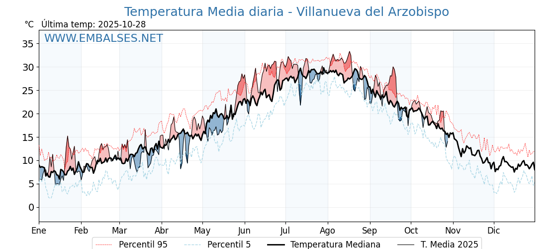 Evolución temperartura media en Villanueva del Arzobispo