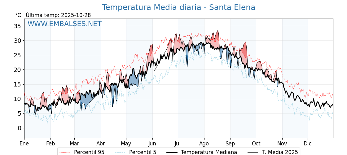 Evolución temperartura media en Santa Elena