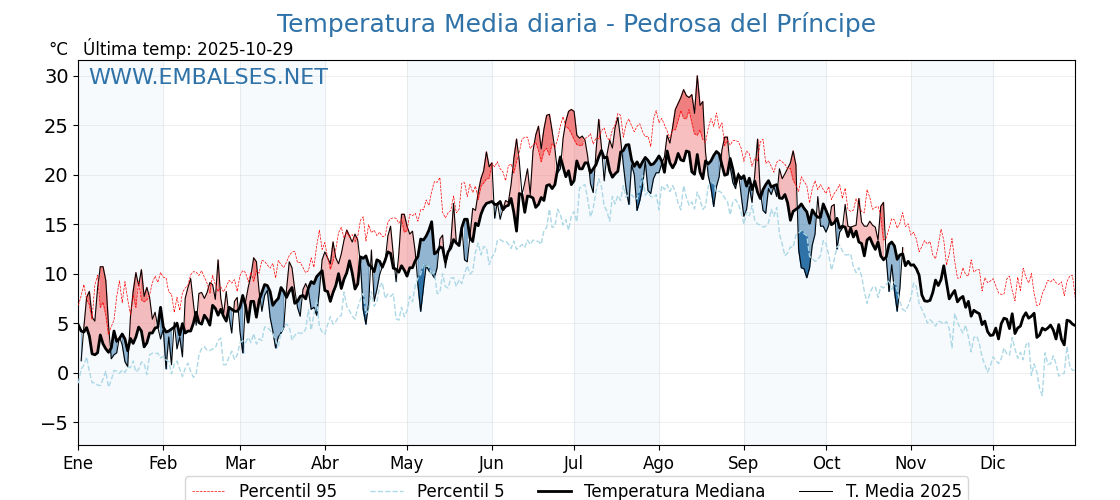 Evolución temperartura media en Pedrosa del Príncipe