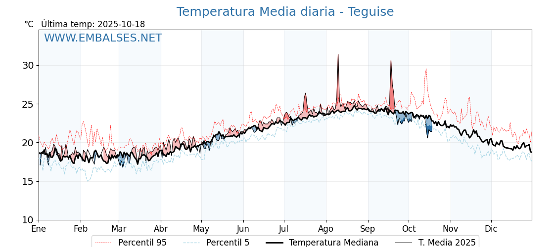 Evolución temperartura media en Teguise