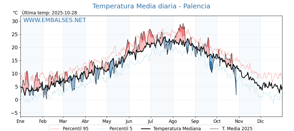 Evolución temperartura media en Palencia