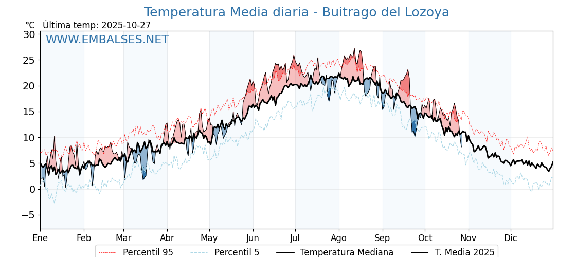 Evolución temperartura media en Buitrago del Lozoya