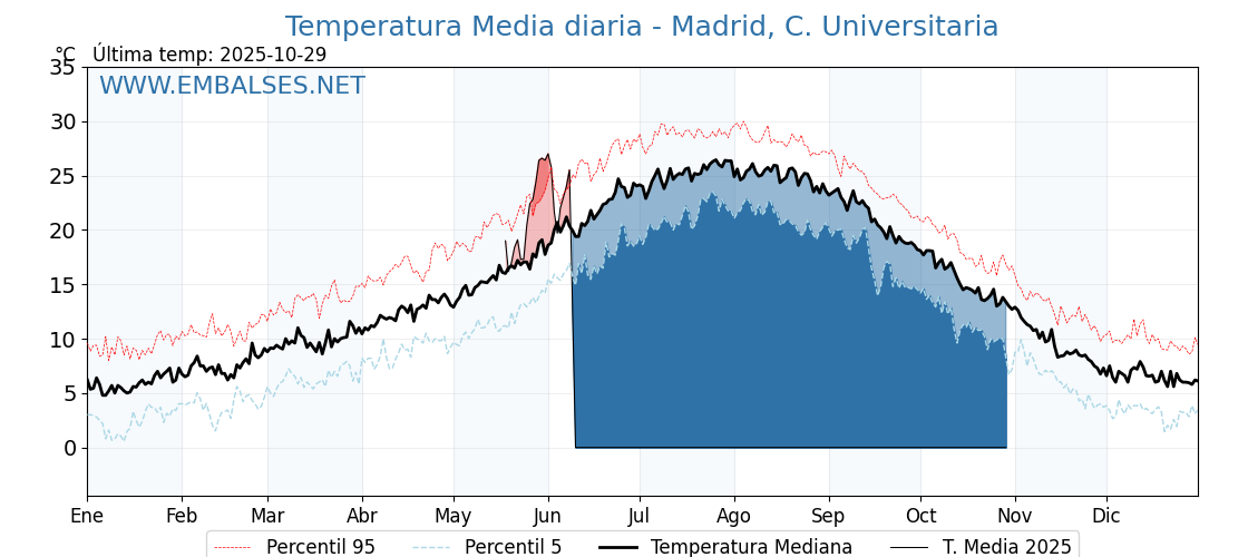 Evolución temperartura media en Madrid, C. Universitaria