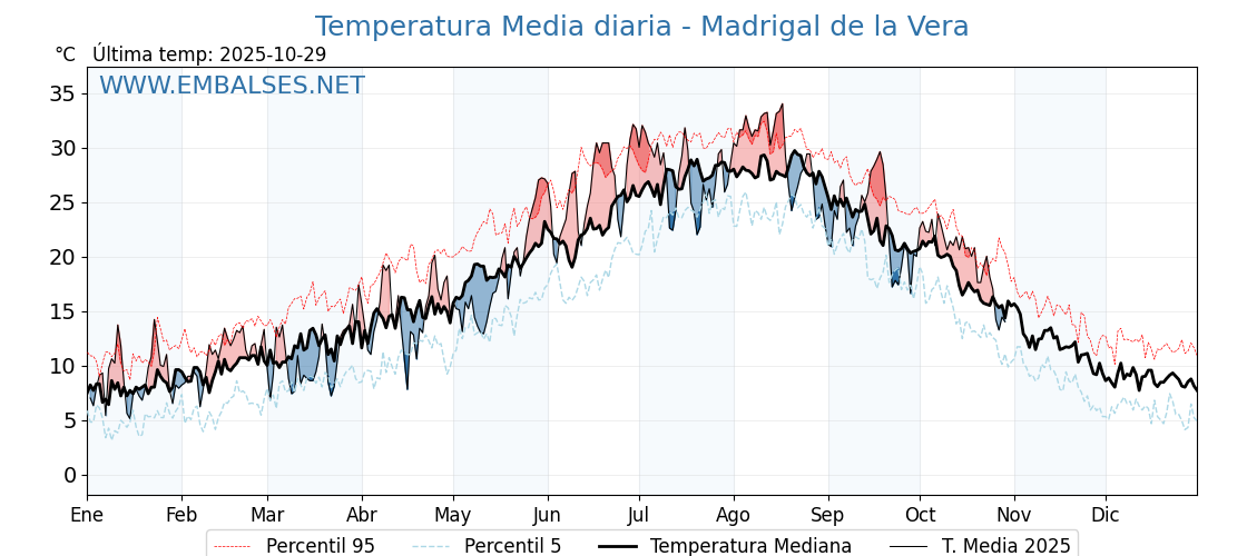 Evolución temperartura media en Madrigal de la Vera