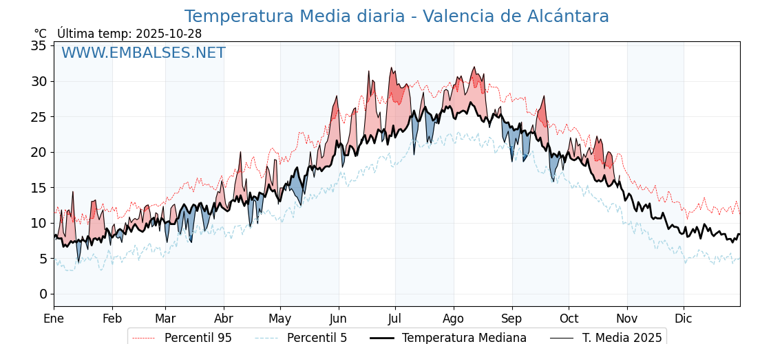 Evolución temperartura media en Valencia de Alcántara