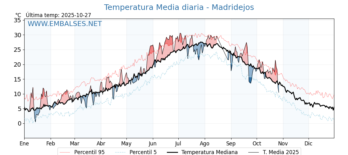 Evolución temperartura media en Madridejos