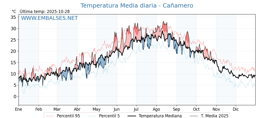Evolución temperartura media en Cañamero