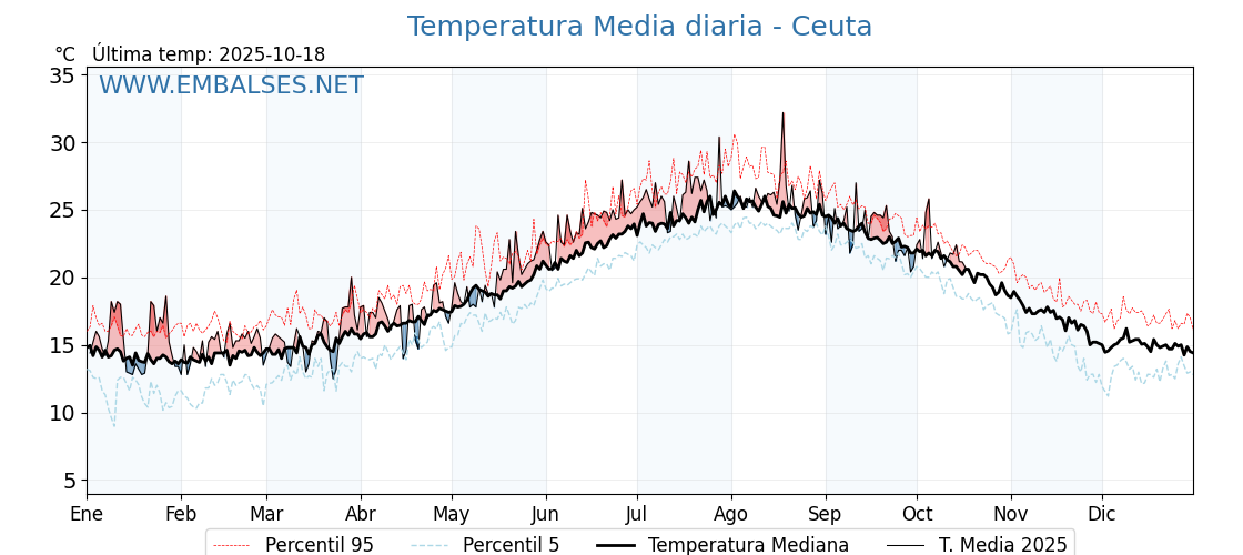 Evolución temperartura media en Ceuta