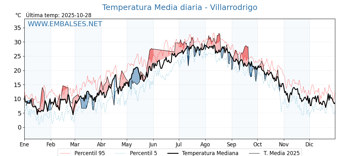 Evolución temperartura media en Villarrodrigo