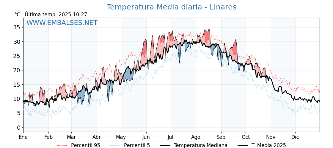 Evolución temperartura media en Linares