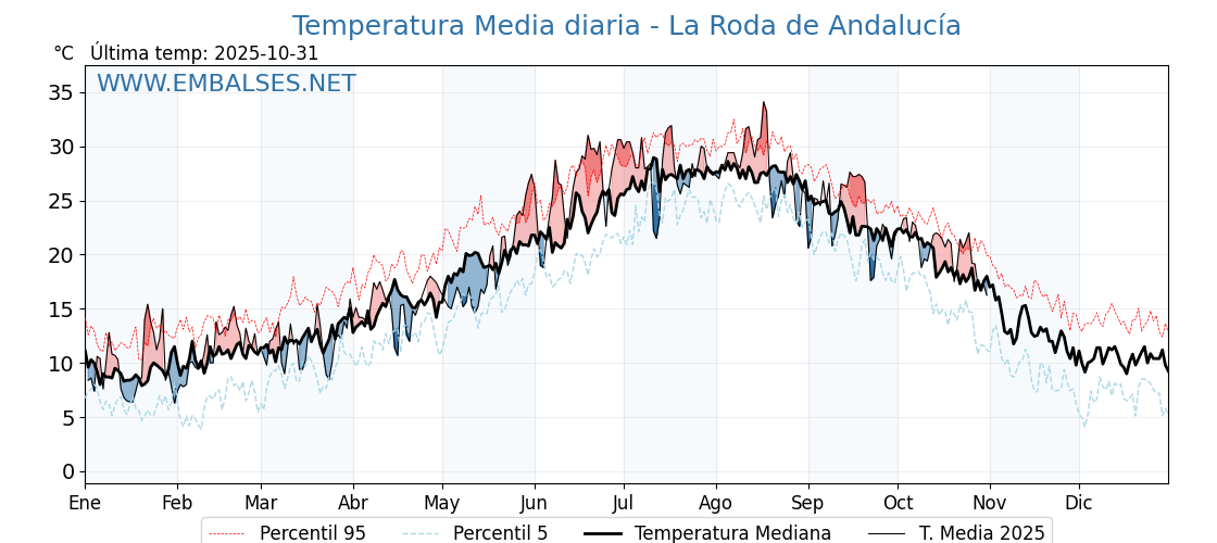 Evolución temperartura media en La Roda de Andalucía