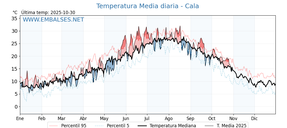 Evolución temperartura media en Cala