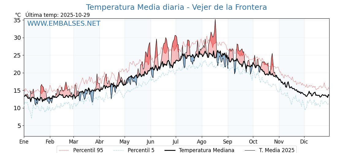 Evolución temperartura media en Vejer de la Frontera