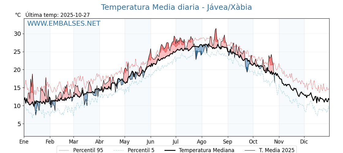 Evolución temperartura media en Jávea/Xàbia